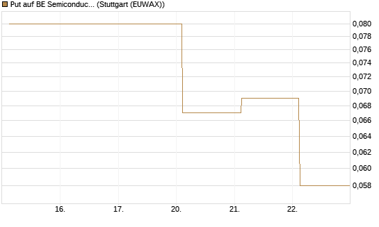 Put auf BE Semiconductor Industries NV [BNP Paribas Emissions- und Handelsges.] Chart