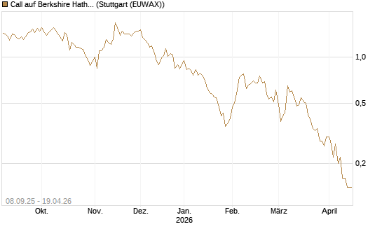 Call auf Berkshire Hathaway B [BNP Paribas Emissions- und Handelsges.] Chart