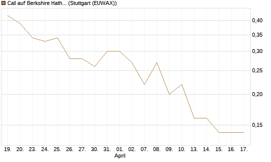 Call auf Berkshire Hathaway B [BNP Paribas Emissions- und Handelsges.] Chart