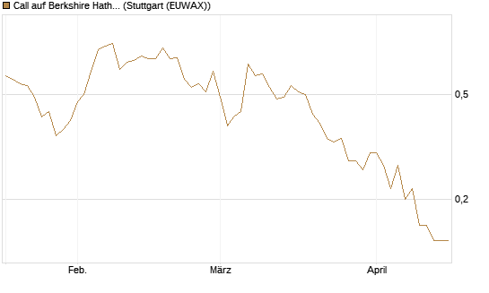 Call auf Berkshire Hathaway B [BNP Paribas Emissions- und Handelsges.] Chart
