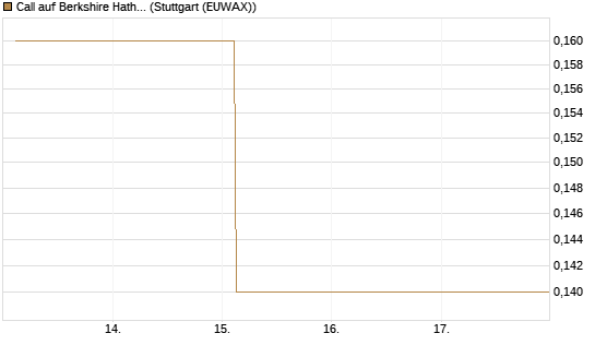 Call auf Berkshire Hathaway B [BNP Paribas Emissions- und Handelsges.] Chart