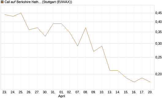 Call auf Berkshire Hathaway B [BNP Paribas Emissions- und Handelsges.] Chart