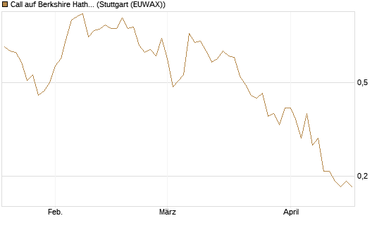 Call auf Berkshire Hathaway B [BNP Paribas Emissions- und Handelsges.] Chart