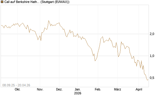 Call auf Berkshire Hathaway B [BNP Paribas Emissions- und Handelsges.] Chart
