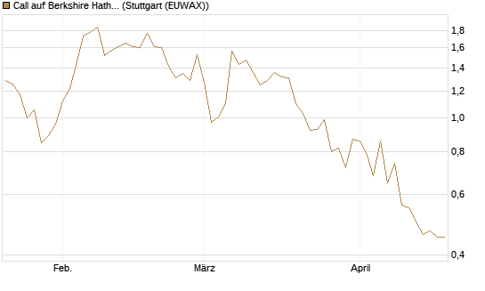 Call auf Berkshire Hathaway B [BNP Paribas Emissions- und Handelsges.] Chart