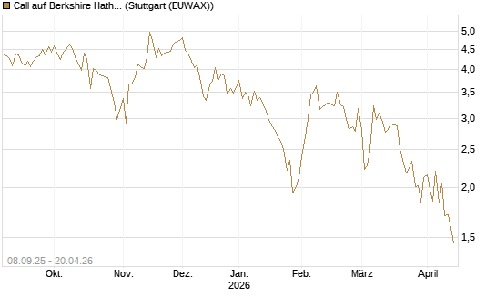 Call auf Berkshire Hathaway B [BNP Paribas Emissions- und Handelsges.] Chart