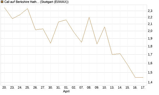 Call auf Berkshire Hathaway B [BNP Paribas Emissions- und Handelsges.] Chart