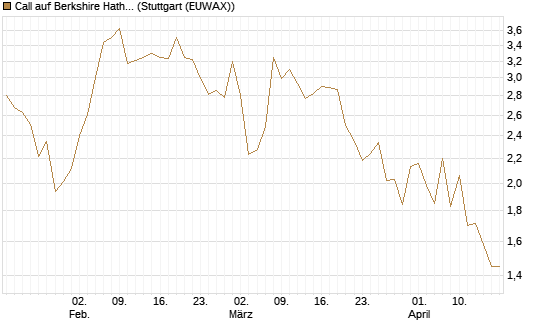 Call auf Berkshire Hathaway B [BNP Paribas Emissions- und Handelsges.] Chart