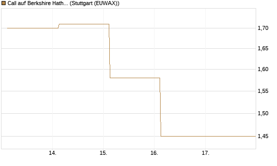 Call auf Berkshire Hathaway B [BNP Paribas Emissions- und Handelsges.] Chart