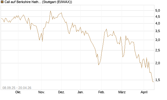 Call auf Berkshire Hathaway B [BNP Paribas Emissions- und Handelsges.] Chart
