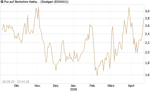 Put auf Berkshire Hathaway B [BNP Paribas Emissions- und Handelsges.] Chart