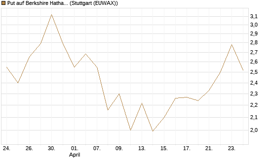 Put auf Berkshire Hathaway B [BNP Paribas Emissions- und Handelsges.] Chart