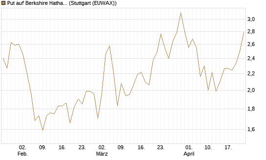 Put auf Berkshire Hathaway B [BNP Paribas Emissions- und Handelsges.] Chart