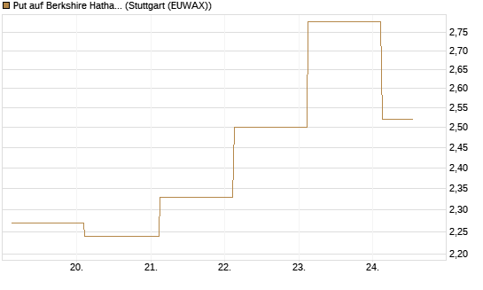 Put auf Berkshire Hathaway B [BNP Paribas Emissions- und Handelsges.] Chart