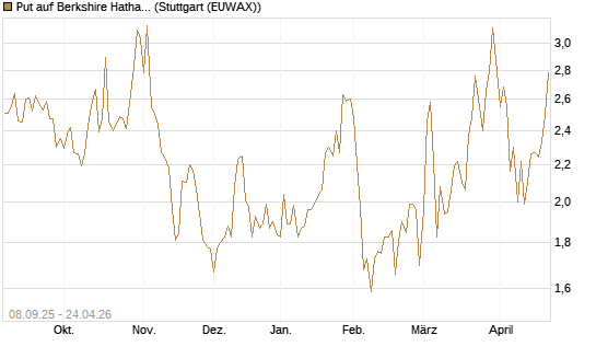 Put auf Berkshire Hathaway B [BNP Paribas Emissions- und Handelsges.] Chart