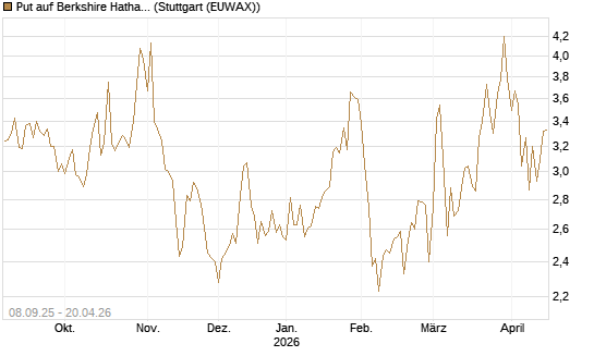 Put auf Berkshire Hathaway B [BNP Paribas Emissions- und Handelsges.] Chart
