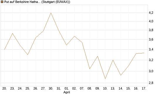 Put auf Berkshire Hathaway B [BNP Paribas Emissions- und Handelsges.] Chart