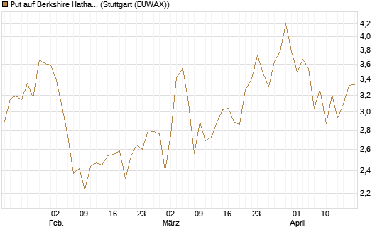 Put auf Berkshire Hathaway B [BNP Paribas Emissions- und Handelsges.] Chart