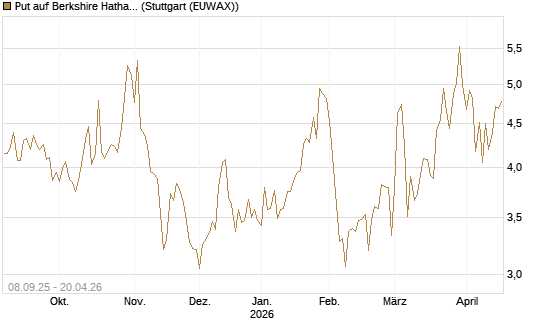 Put auf Berkshire Hathaway B [BNP Paribas Emissions- und Handelsges.] Chart