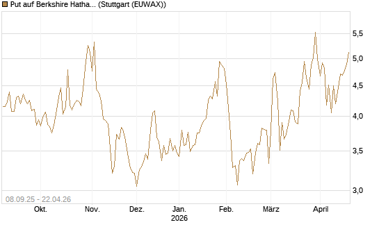 Put auf Berkshire Hathaway B [BNP Paribas Emissions- und Handelsges.] Chart