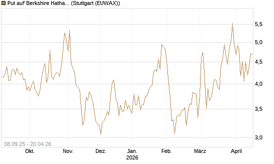Put auf Berkshire Hathaway B [BNP Paribas Emissions- und Handelsges.] Chart