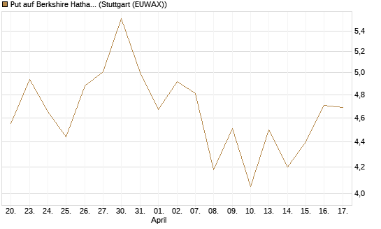 Put auf Berkshire Hathaway B [BNP Paribas Emissions- und Handelsges.] Chart