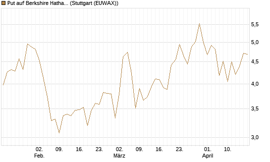Put auf Berkshire Hathaway B [BNP Paribas Emissions- und Handelsges.] Chart