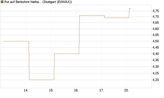 Put auf Berkshire Hathaway B [BNP Paribas Emissions- und Handelsges.] Chart