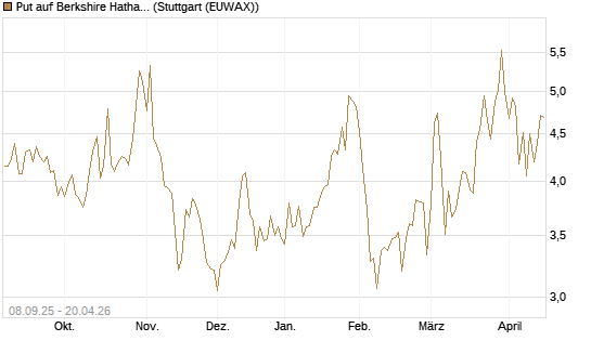 Put auf Berkshire Hathaway B [BNP Paribas Emissions- und Handelsges.] Chart