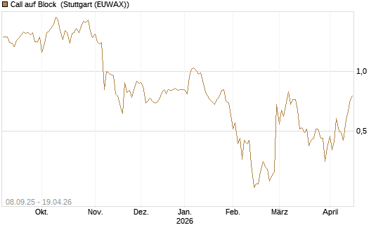 Call auf Block [BNP Paribas Emissions- und Handelsges.] Chart