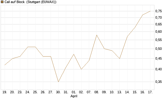 Call auf Block [BNP Paribas Emissions- und Handelsges.] Chart