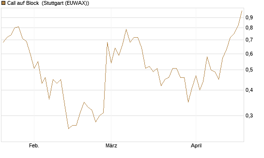 Call auf Block [BNP Paribas Emissions- und Handelsges.] Chart