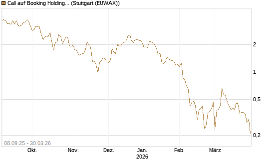 Call auf Booking Holdings [BNP Paribas Emissions- und Handelsges.] Chart
