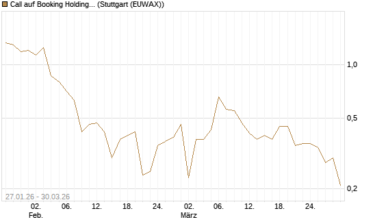 Call auf Booking Holdings [BNP Paribas Emissions- und Handelsges.] Chart