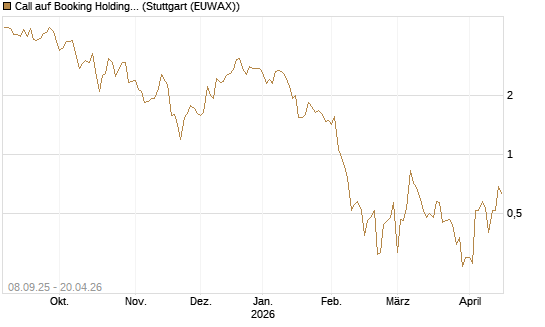 Call auf Booking Holdings [BNP Paribas Emissions- und Handelsges.] Chart