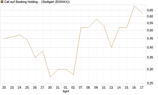 Call auf Booking Holdings [BNP Paribas Emissions- und Handelsges.] Chart