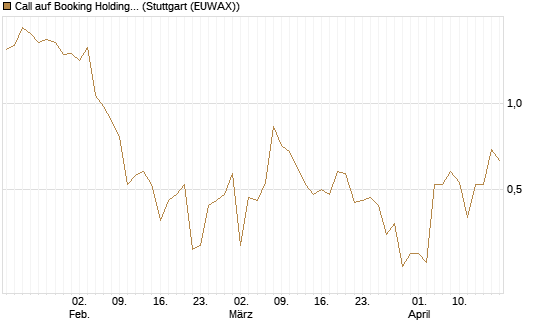 Call auf Booking Holdings [BNP Paribas Emissions- und Handelsges.] Chart