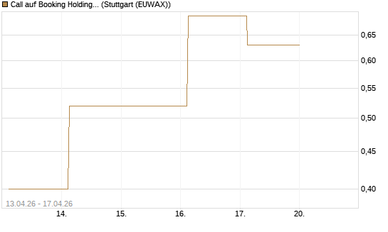 Call auf Booking Holdings [BNP Paribas Emissions- und Handelsges.] Chart