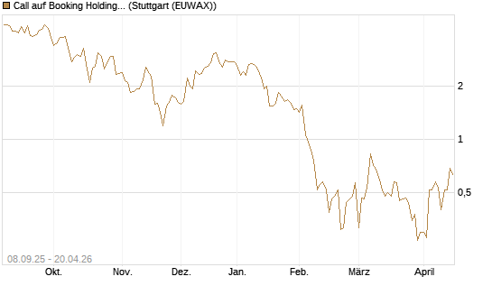 Call auf Booking Holdings [BNP Paribas Emissions- und Handelsges.] Chart