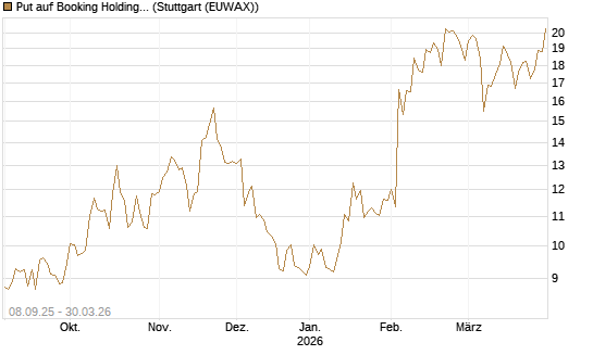 Put auf Booking Holdings [BNP Paribas Emissions- und Handelsges.] Chart