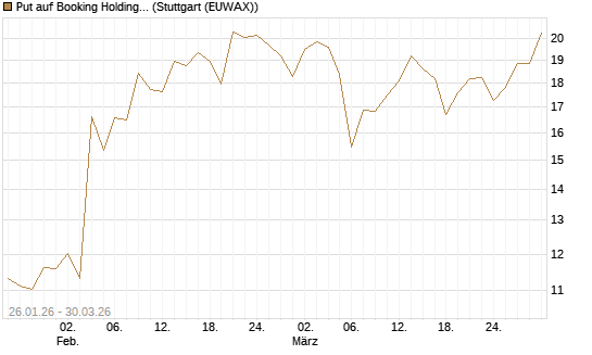 Put auf Booking Holdings [BNP Paribas Emissions- und Handelsges.] Chart