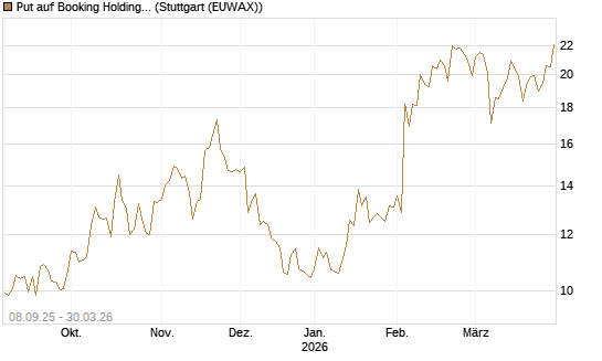 Put auf Booking Holdings [BNP Paribas Emissions- und Handelsges.] Chart