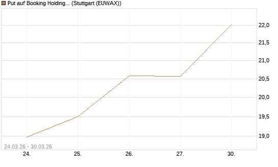 Put auf Booking Holdings [BNP Paribas Emissions- und Handelsges.] Chart