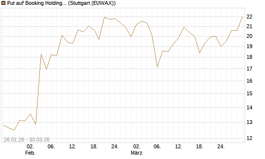 Put auf Booking Holdings [BNP Paribas Emissions- und Handelsges.] Chart