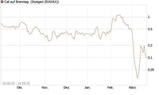Call auf Brenntag [BNP Paribas Emissions- und Handelsges.] Chart