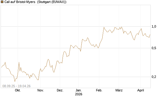 Call auf Bristol-Myers [BNP Paribas Emissions- und Handelsges.] Chart