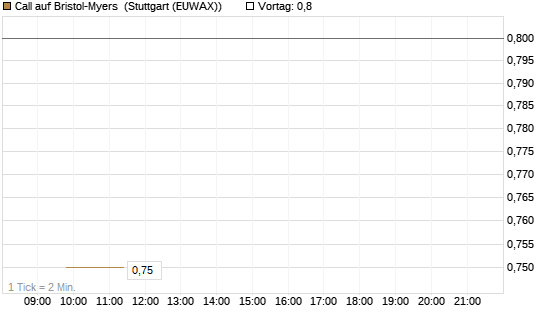 Call auf Bristol-Myers [BNP Paribas Emissions- und Handelsges.] Chart