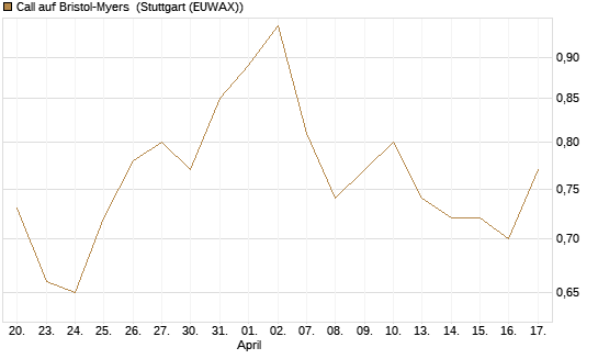 Call auf Bristol-Myers [BNP Paribas Emissions- und Handelsges.] Chart