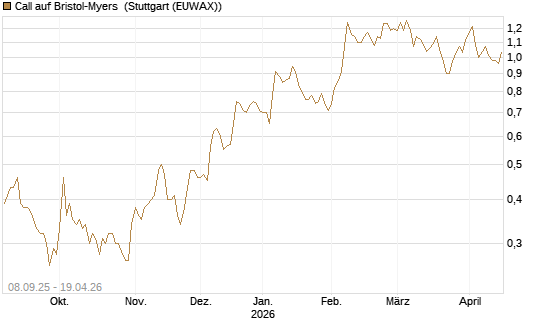 Call auf Bristol-Myers [BNP Paribas Emissions- und Handelsges.] Chart