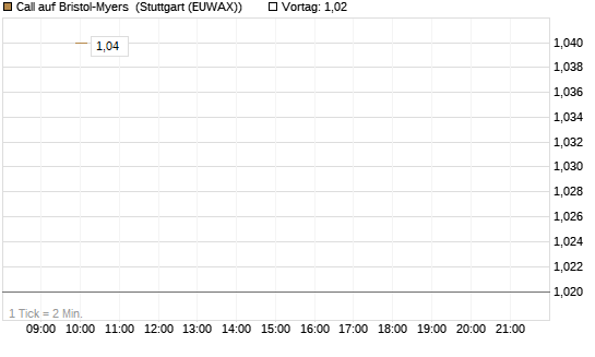 Call auf Bristol-Myers [BNP Paribas Emissions- und Handelsges.] Chart